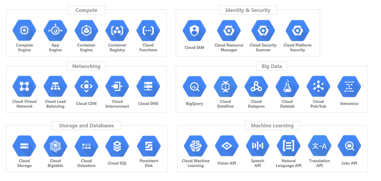 Overview Of Gcp Google Cloud Platform Services