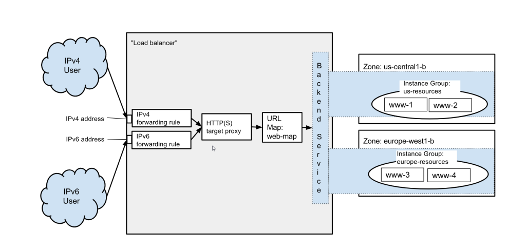 GCP Load Balancing